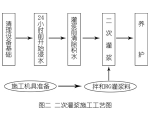 鹿寨灌浆料施工工艺—文字完整版